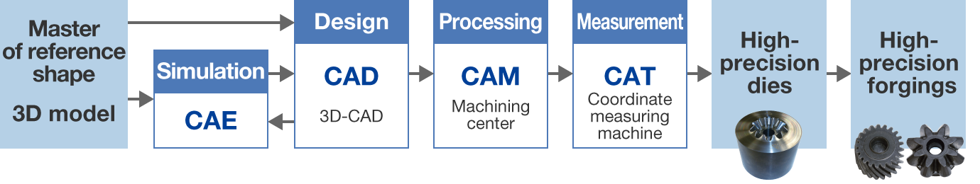 Overview of CAE