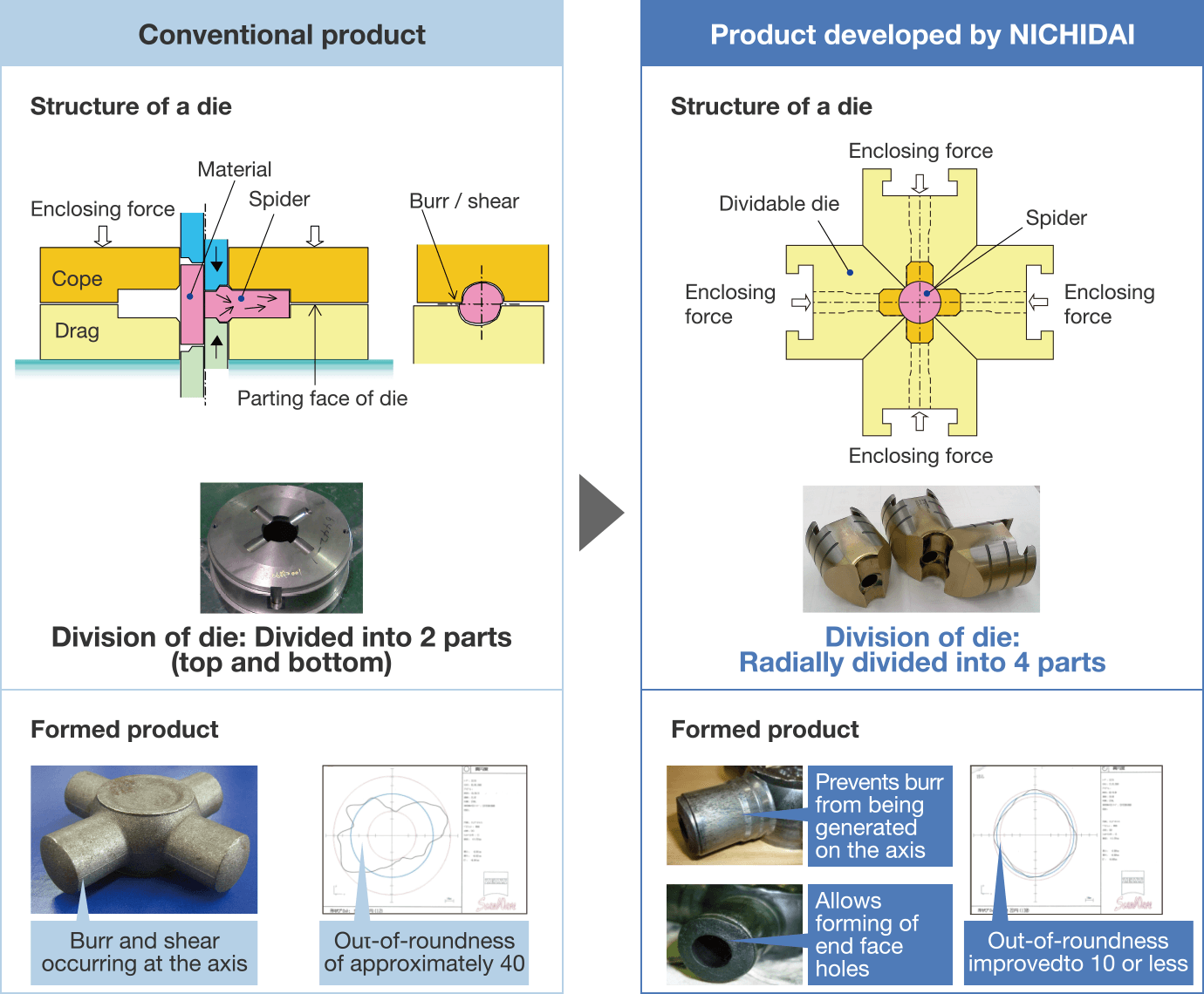 Comparison with conventional technologies]