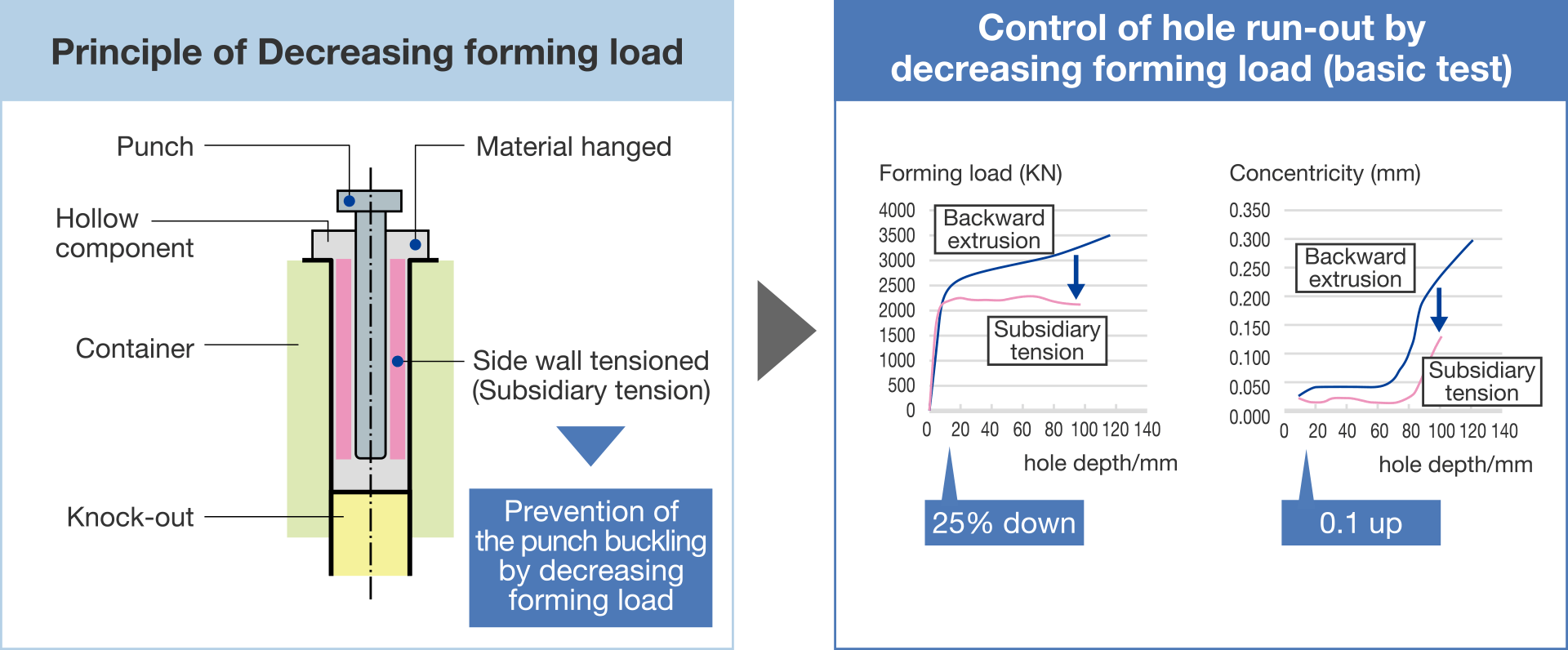Decrease of forming load with subsidiary tension.