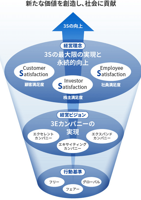 3Sの向上 イメージ図