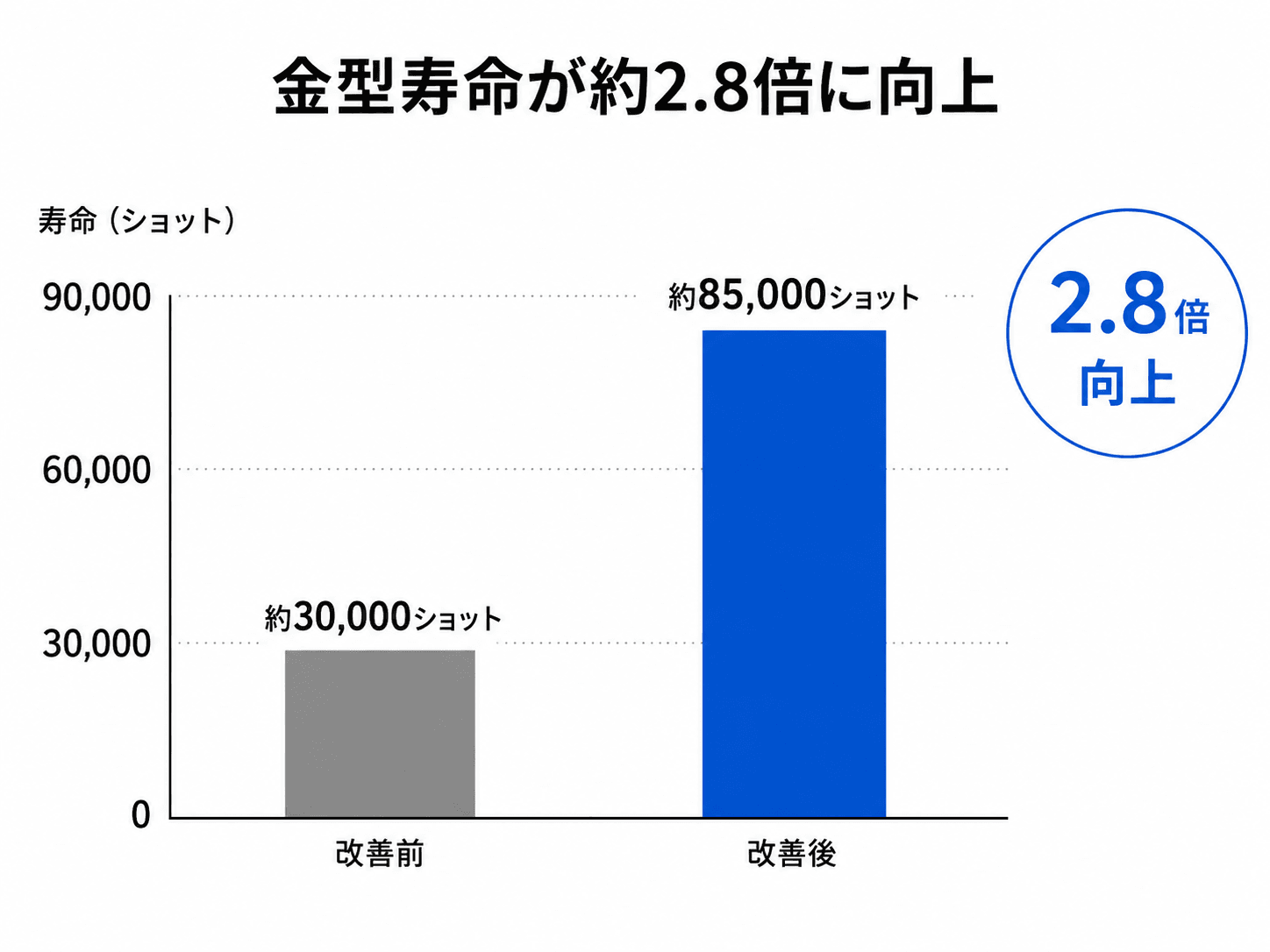 金型寿命が約2.8倍に向上