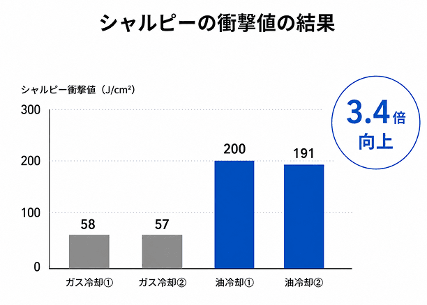 シャルピーの衝撃値の結果