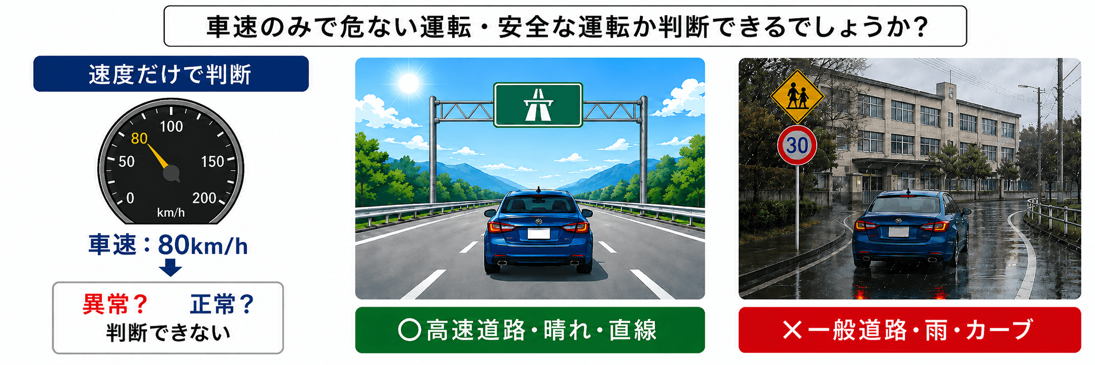 速度だけで判断した場合の高速道路・晴れ・直線と一般道路・雨・カーブの比較イメージ