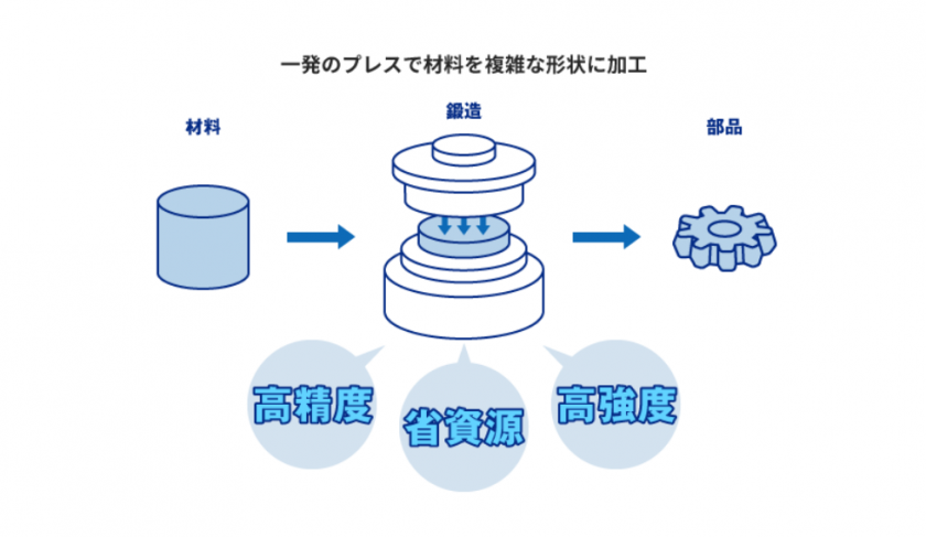 一発のプレスで材料を複雑な形状に加工