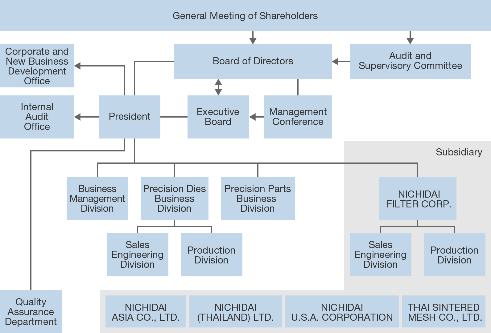Organization