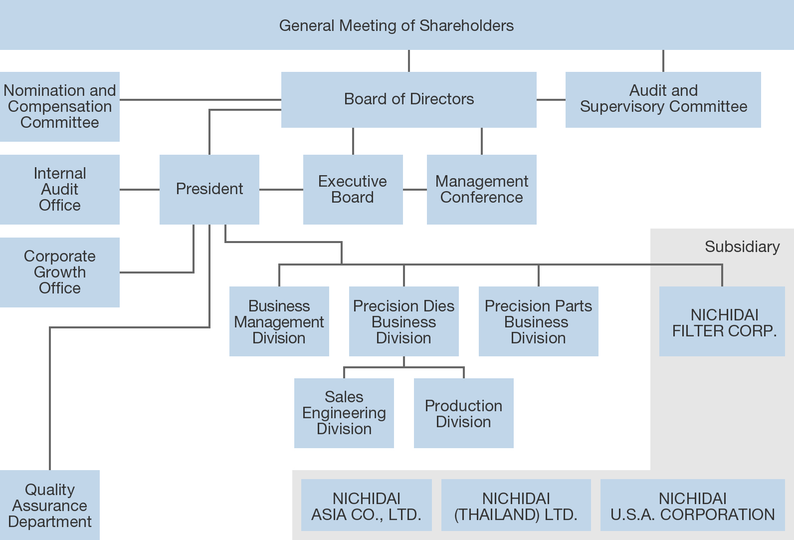 Organization