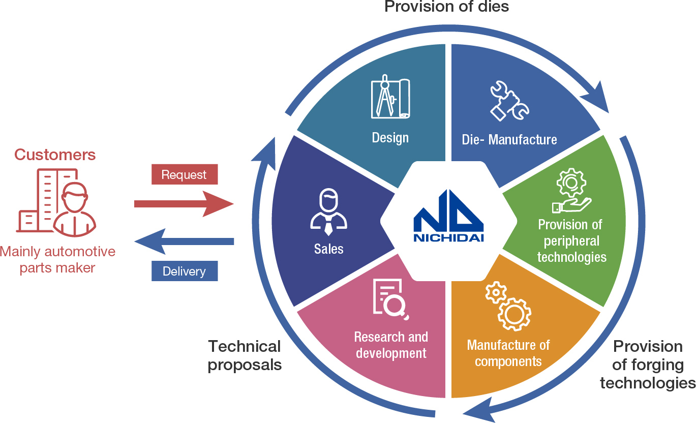 Figure: Overview of NICHIDAI's Development Support System