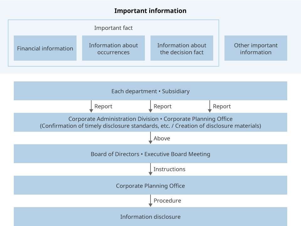 Figure: Disclosure system