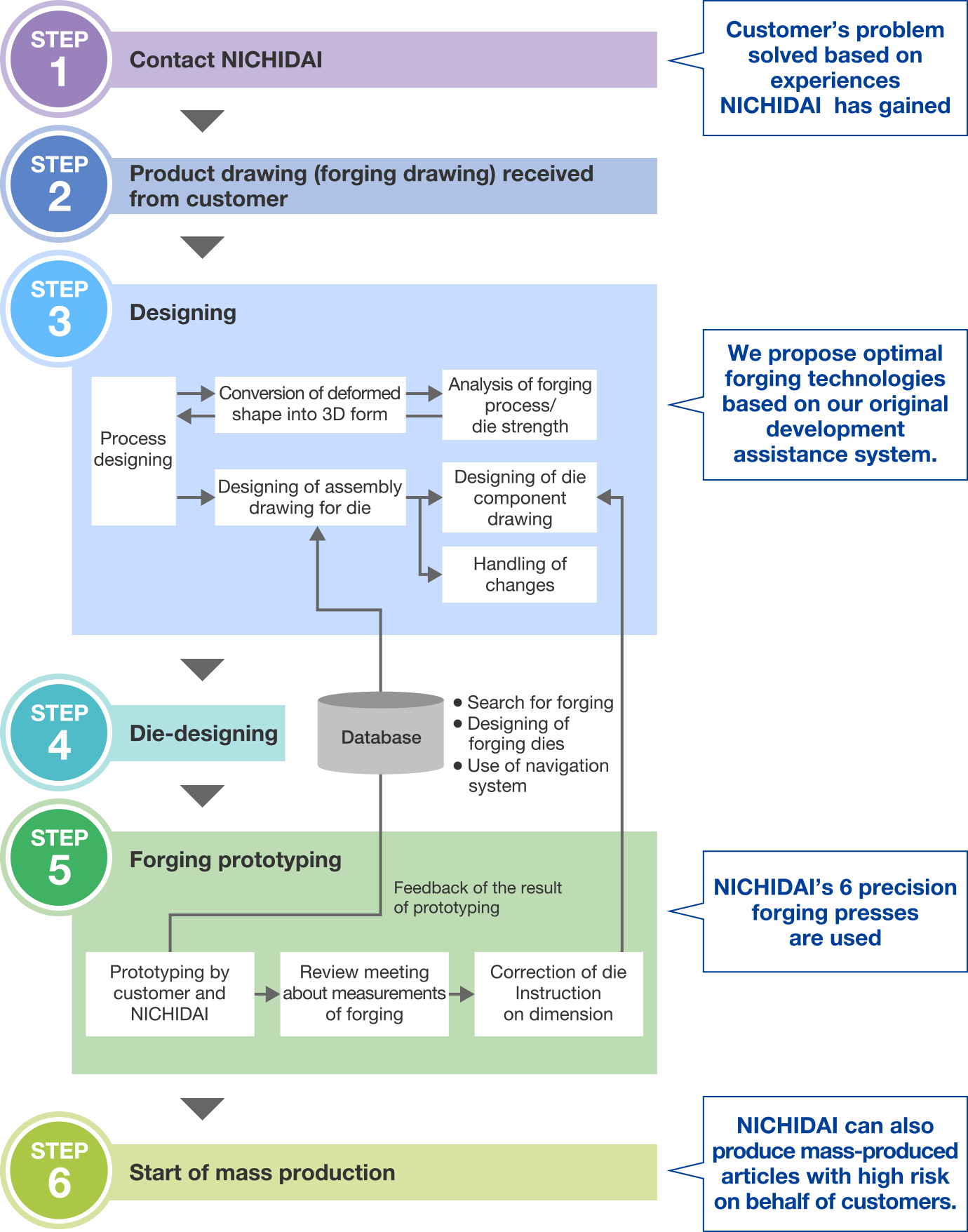 Steps of contracted development