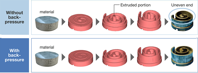 Deformation process in extrusion forging