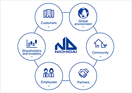 Relationship between NICHIDAI and its stakeholders