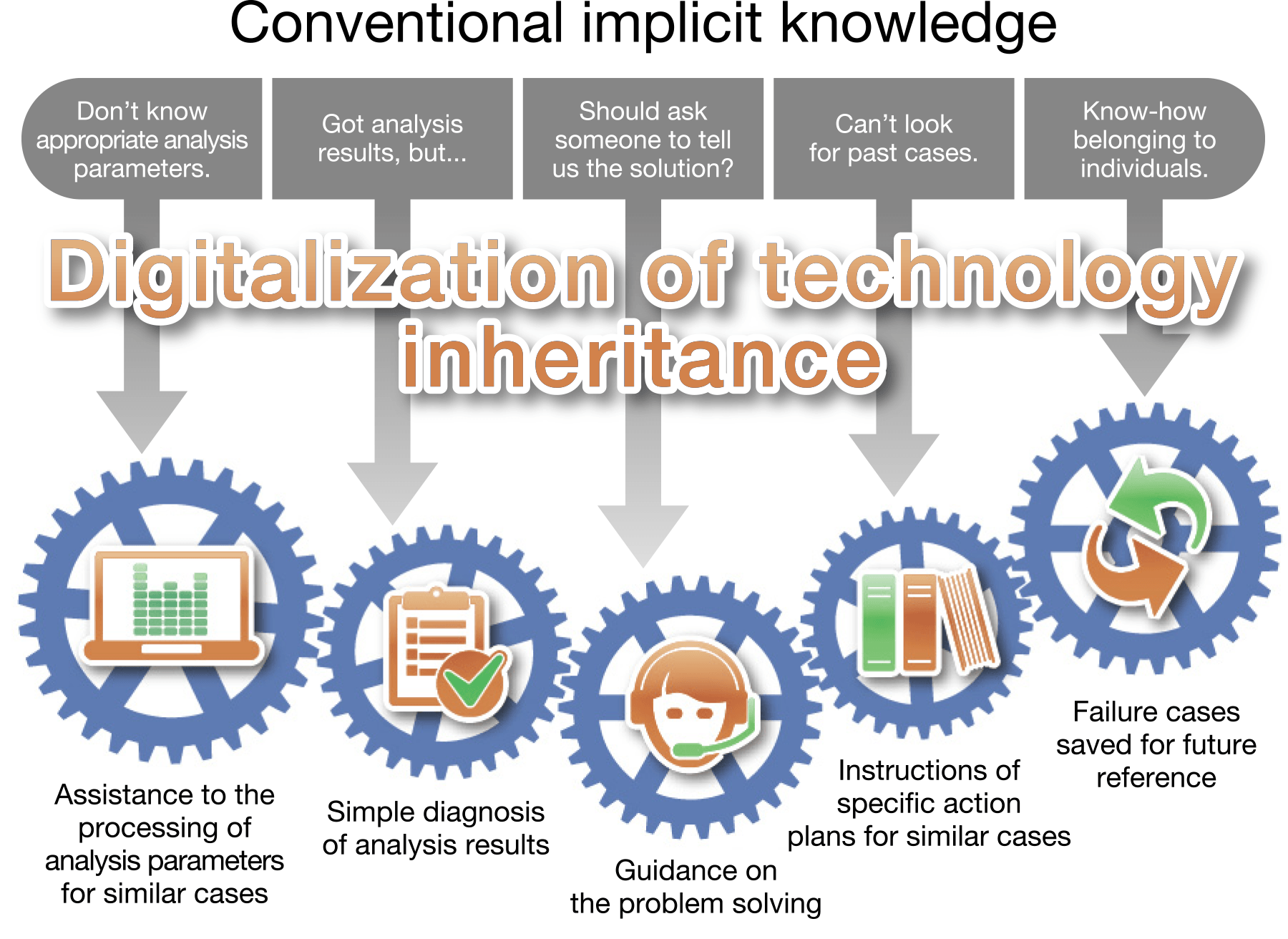 conventioanl implicit knowledge