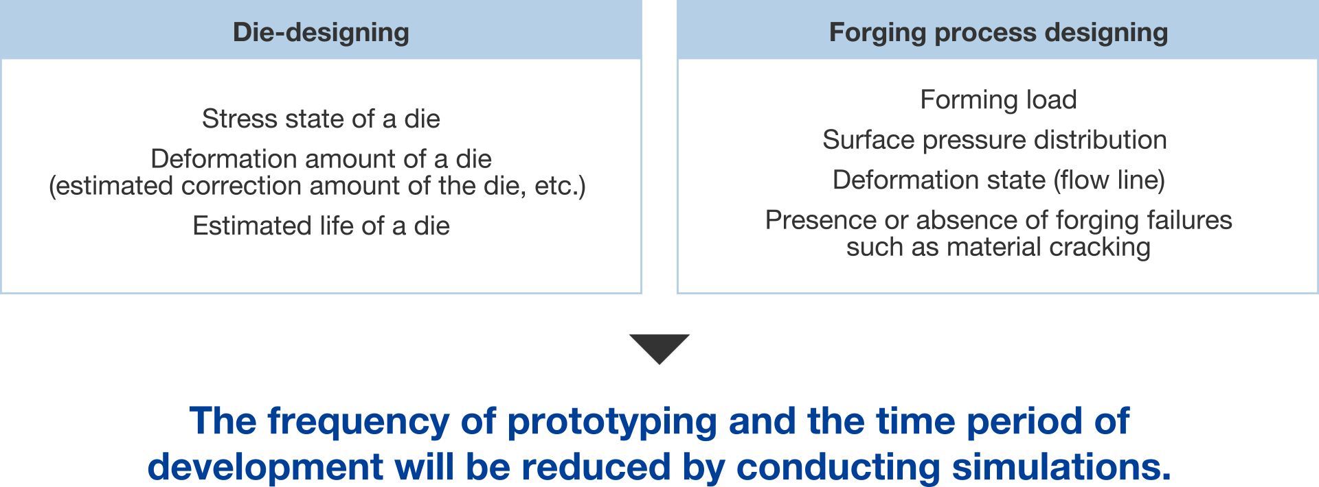 Advantage of CAE