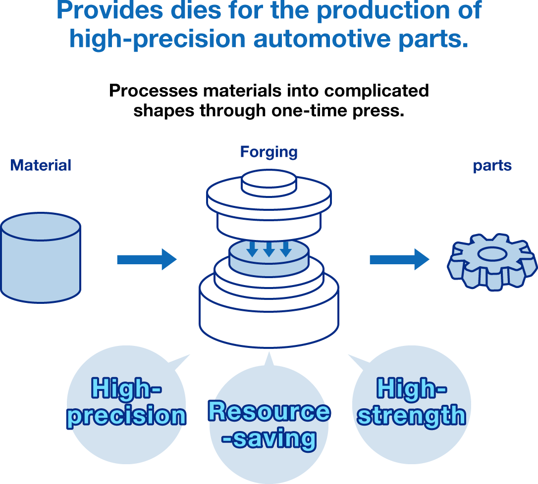 Provides dies for the production of high-precision automotive parts.