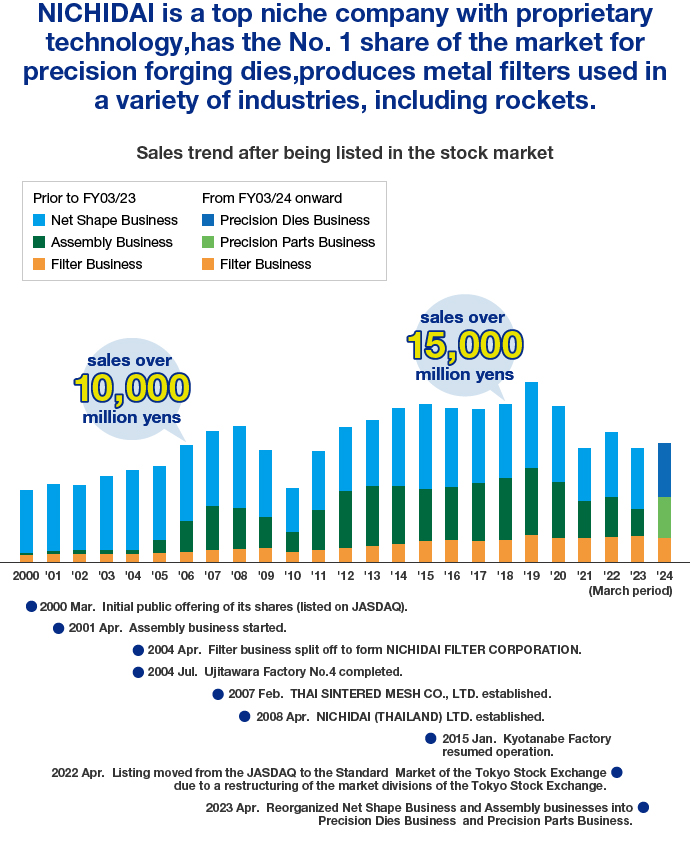 NICHIDAI is atop niche company with proprietary technology, has the No. 1 share of the market for precision forging dies, produces metal filters used in a variety of industries, including rockets.