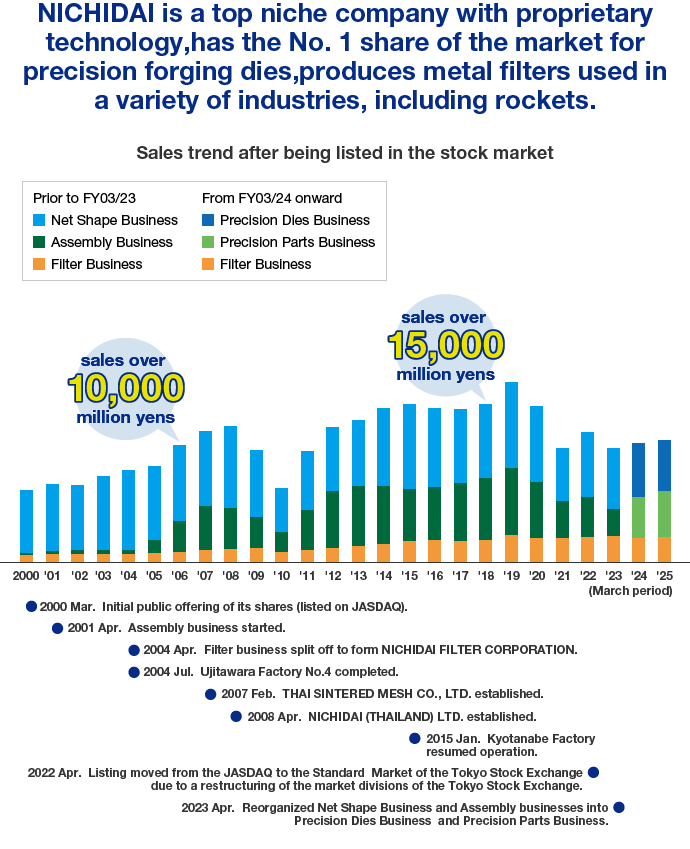 NICHIDAI is a top niche company with proprietary technology, has the No. 1 share of the market for precision forging dies, produces metal filters used in a variety of industries, including rockets.