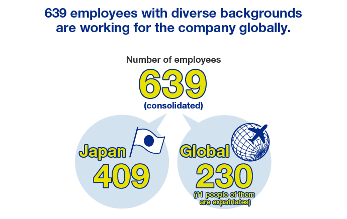 639 employees with diverse backgrounds are working for the company globally.