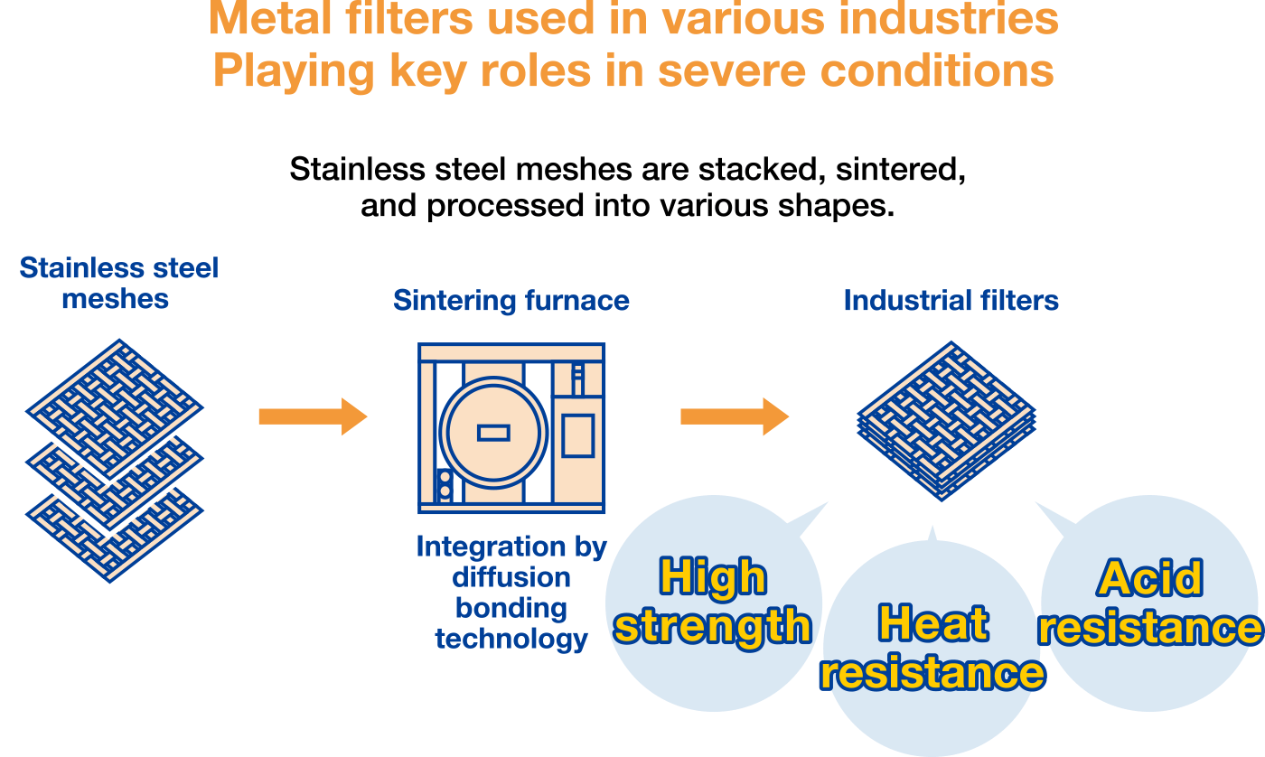 Metal filters used in various industries Playing key roles in severe conditions