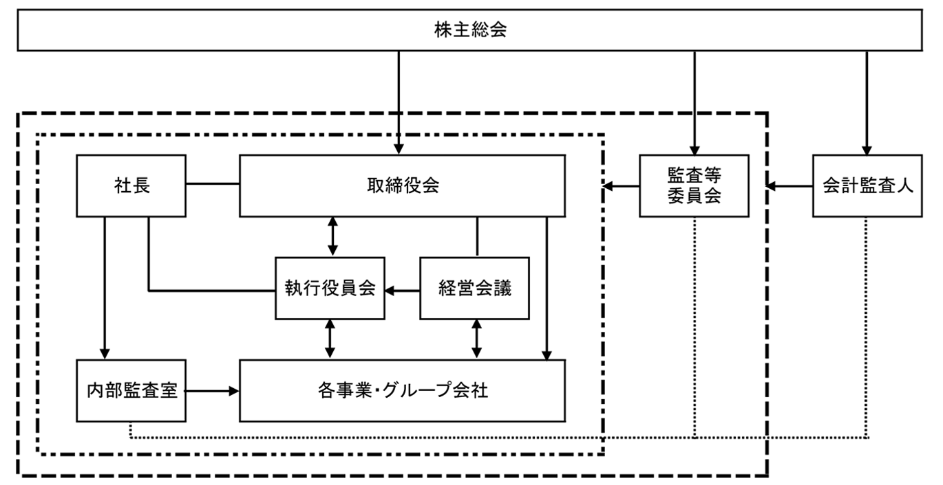 コーポレート・ガバナンス体制図