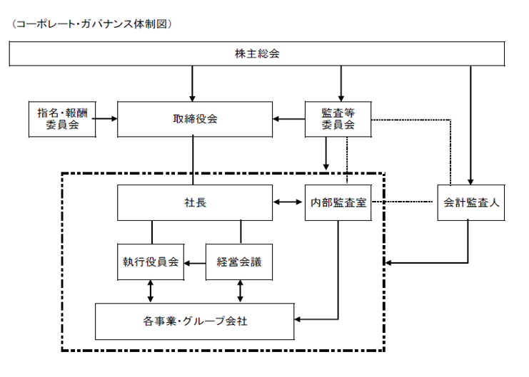 コーポレート・ガバナンス体制図