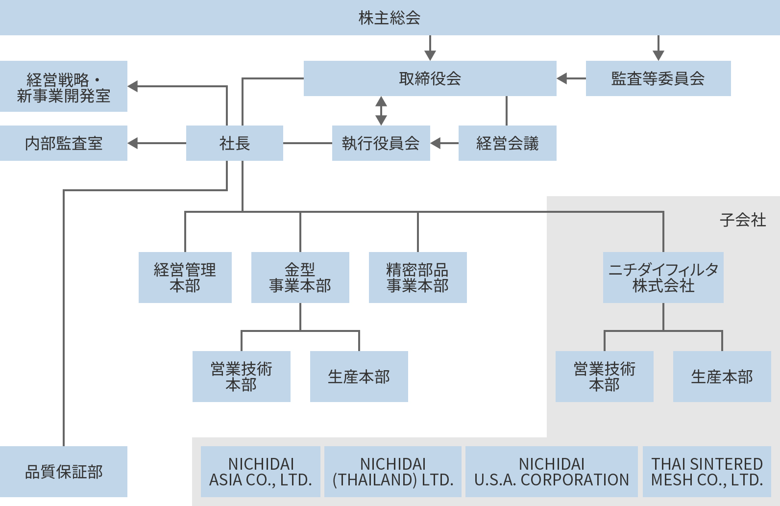 組織体制