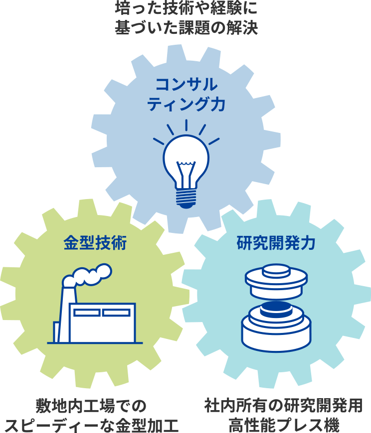 ニチダイの受託開発サービスの強みイメージ