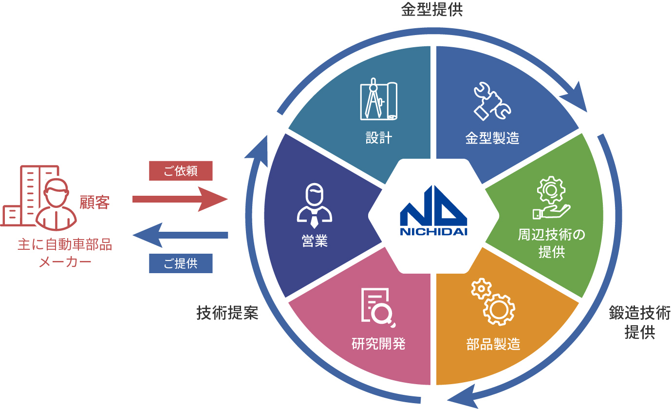 図：ニチダイの開発支援システムの概要