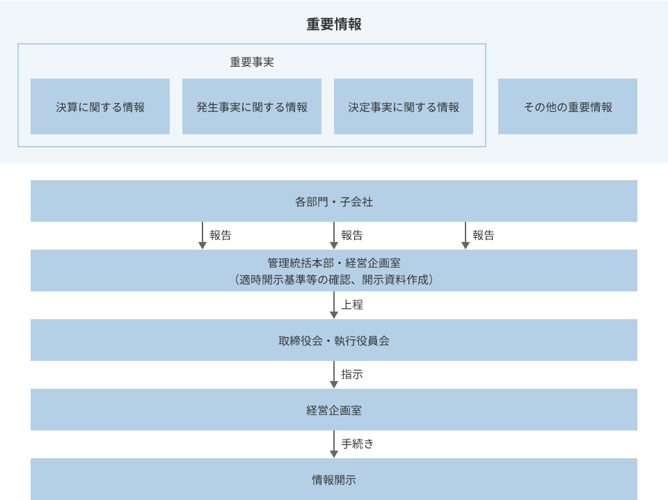 図：開示体制図