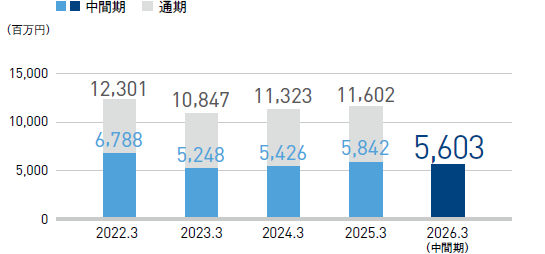 グラフ：売上高
