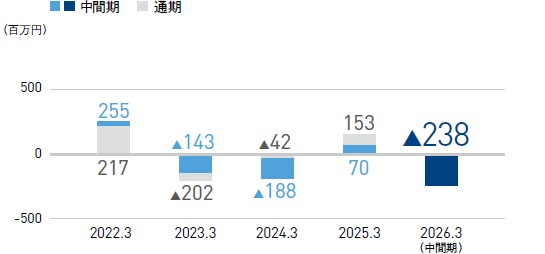 グラフ：営業利益