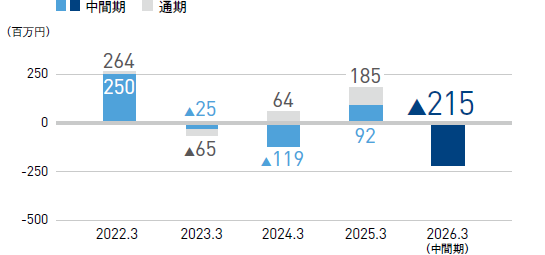 グラフ：経常利益