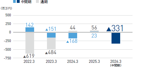 グラフ：親会社株主に帰属する中間（当期）純利益