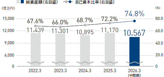グラフ：純資産額／自己資本比率