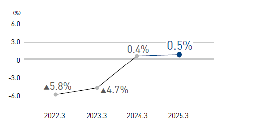 グラフ：ROE（自己資本利益率）