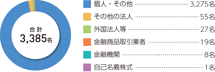 グラフ：所有者別分布