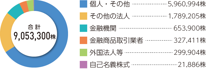 グラフ：所有者別株式数分布