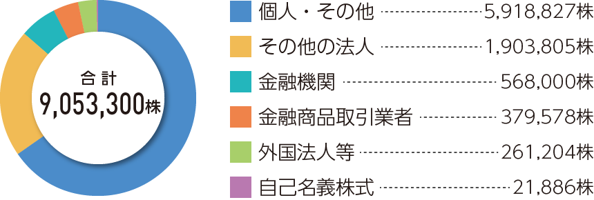 グラフ：所有者別株式数分布