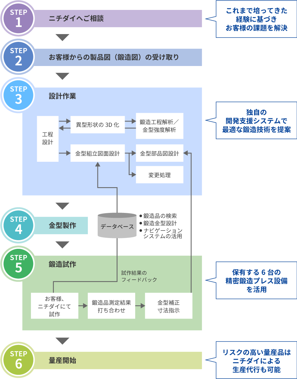 図：受託開発のステップ