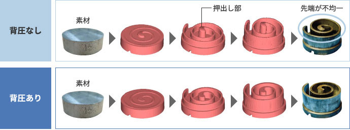 図：押出し鍛造変形過程