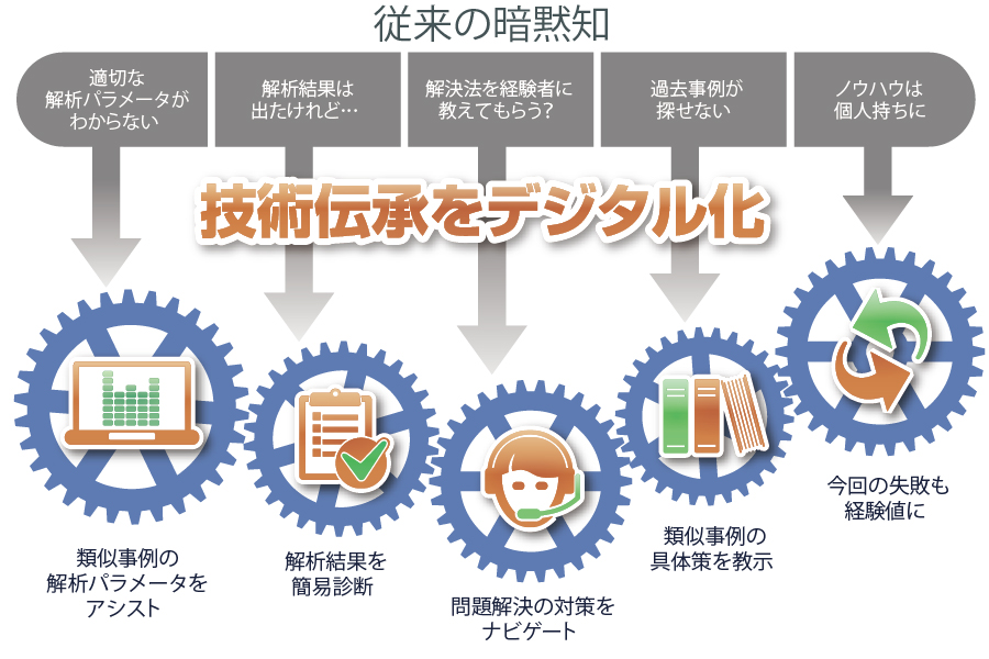 図：鍛造金型設計ナビゲーションシステム