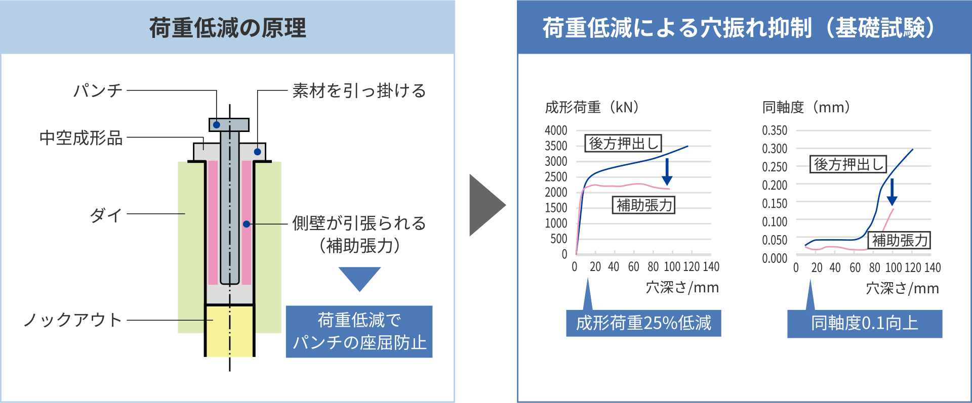 図：中空化成形法