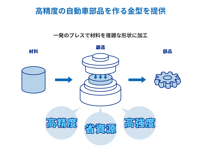 高精度の自動車部品を作る金型を提供しています