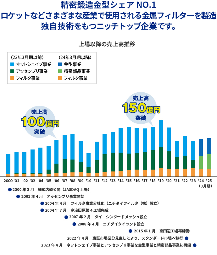 精密鍛造金型シェアNO.1／ロケットなどさまざまな産業で使用される金属フィルターを製造／独自技術をもつニッチトップ企業です。