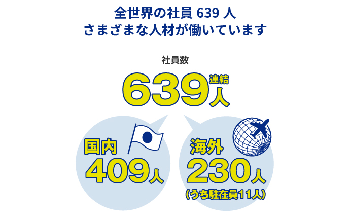 全世界の社員639人／さまざまな人材が働いています