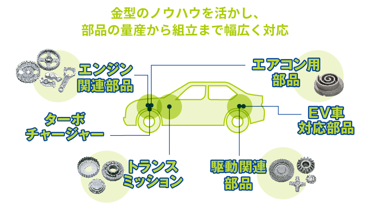 金型のノウハウを活かし、部品の量産から組立まで幅広く対応