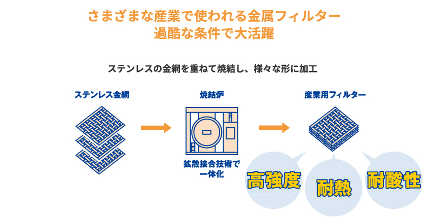 さまざまな産業で使われる金属フィルター過酷な条件で大活躍