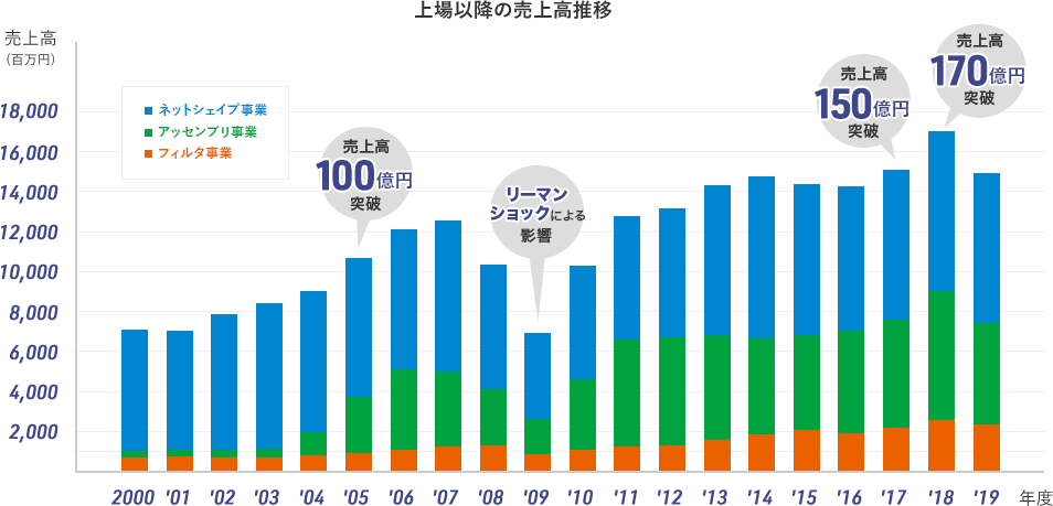 売上推移グラフ